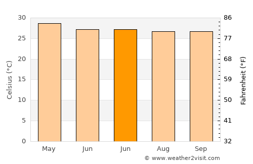 Banos average temperature in June