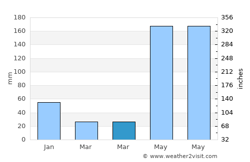 Banos average rain in March