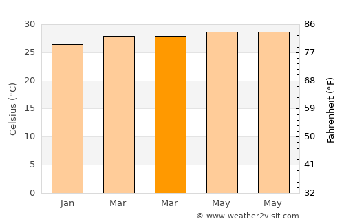 Banos average temperature in March