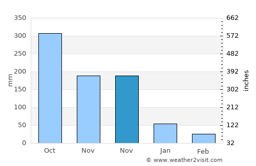 Banos average rain in November