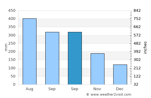 Banos average rain in September