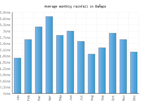 Baños monthly rainfall chart (inches)