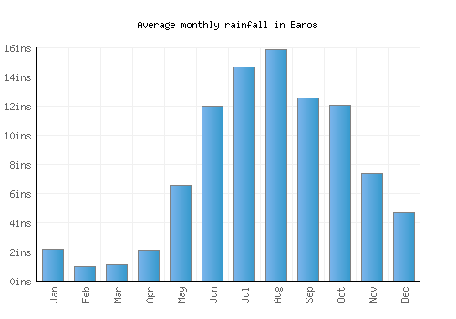 Banos monthly rainfall chart (inches)
