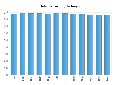 Baños relative humidity averages