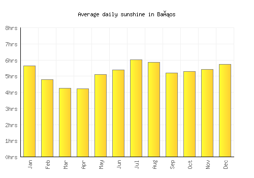 Baños average daily sunshine chart