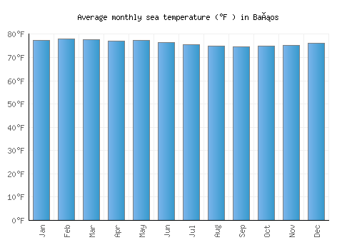Baños average sea temperature chart (Fahrenheit)