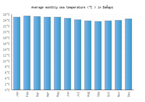 Baños average sea temperature chart (Celsius)