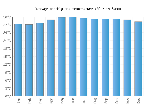 Banos average sea temperature chart (Celsius)