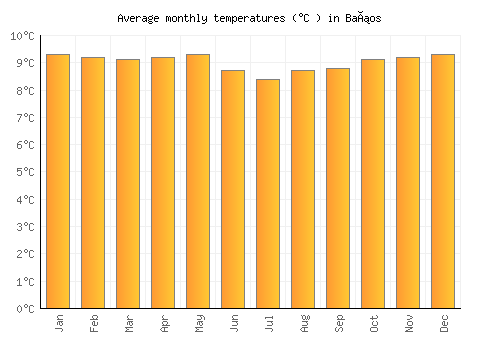 Baños average temperature chart (Celsius)