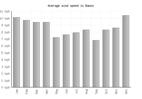 Banos average winspeed by month (km/h)