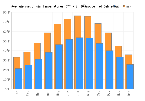 Bánovce nad Bebravou average minimum / maximum temperatures (Fahrenheit)