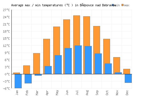 Bánovce nad Bebravou average minimum / maximum temperatures (Celsius)