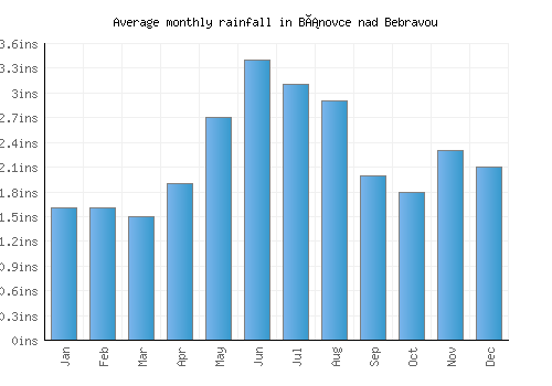 Bánovce nad Bebravou monthly rainfall chart (inches)