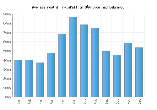 Bánovce nad Bebravou monthly rainfall chart (mm)