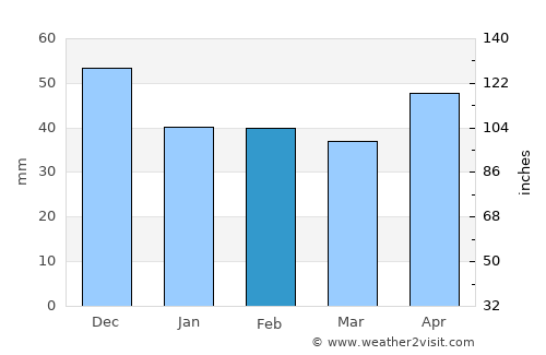 Bánovce nad Bebravou average rain in February