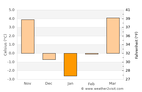 Bánovce nad Bebravou average temperature in January