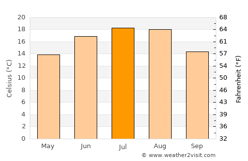 Bánovce nad Bebravou average temperature in July
