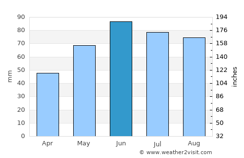 Bánovce nad Bebravou average rain in June
