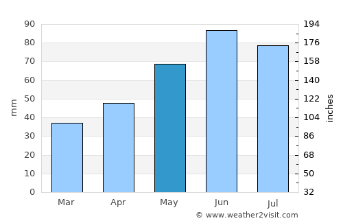 Bánovce nad Bebravou average rain in May