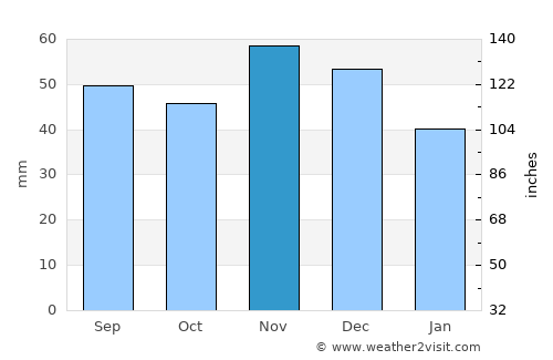 Bánovce nad Bebravou average rain in November