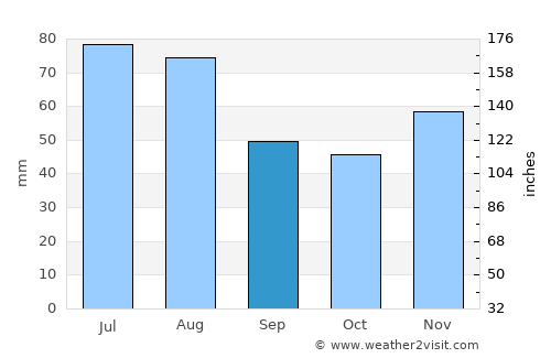 Bánovce nad Bebravou average rain in September