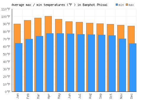 Banphot Phisai average minimum / maximum temperatures (Fahrenheit)