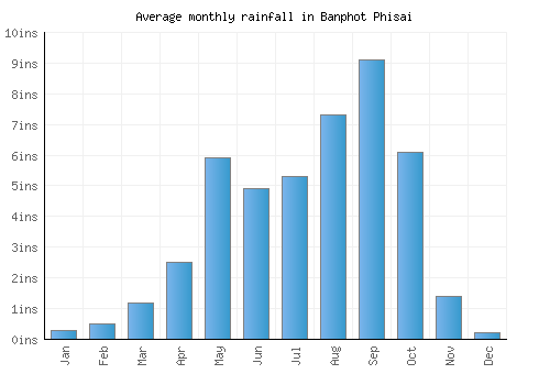 Banphot Phisai monthly rainfall chart (inches)