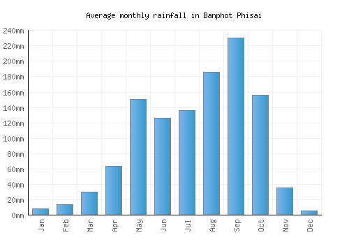 Banphot Phisai monthly rainfall chart (mm)