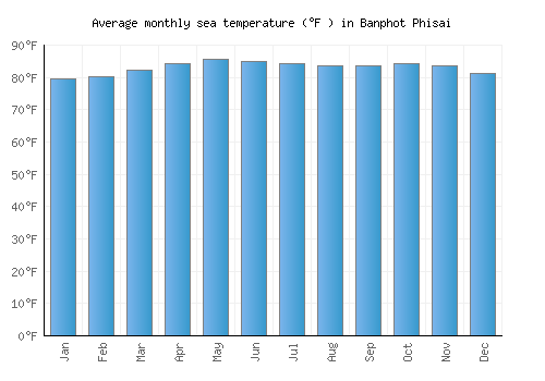 Banphot Phisai average sea temperature chart (Fahrenheit)
