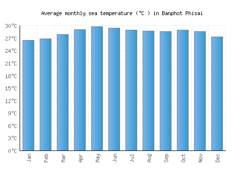 Banphot Phisai average sea temperature chart (Celsius)