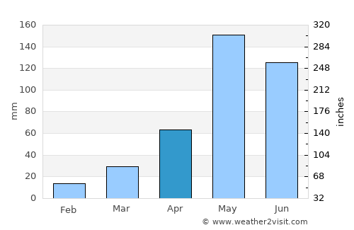 Banphot Phisai average rain in April