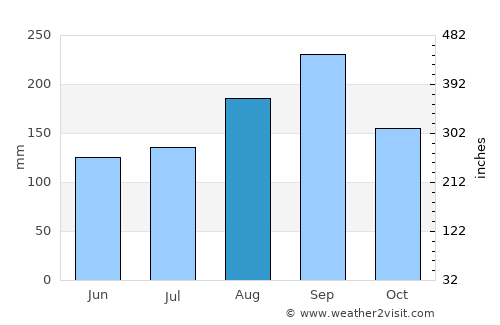 Banphot Phisai average rain in August