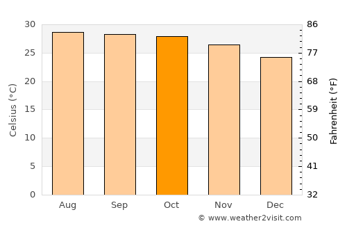 Banphot Phisai average temperature in October