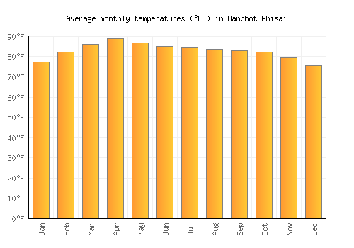 Banphot Phisai average temperature chart (Fahrenheit)