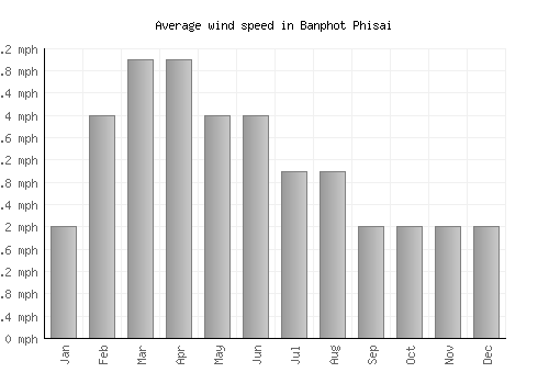 Banphot Phisai average winspeed by month (mph)