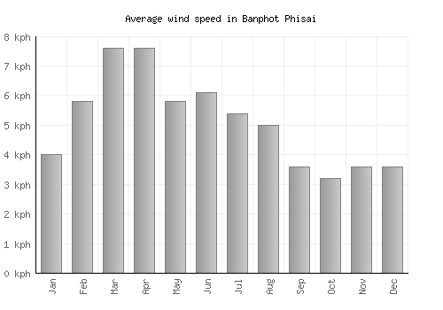 Banphot Phisai average winspeed by month (km/h)