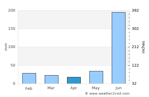 Bānposh average rain in April