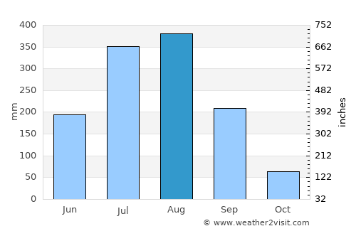 Bānposh average rain in August