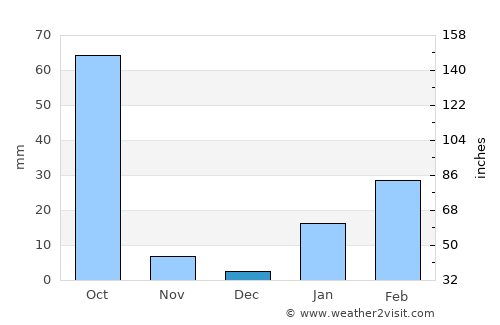 Bānposh average rain in December