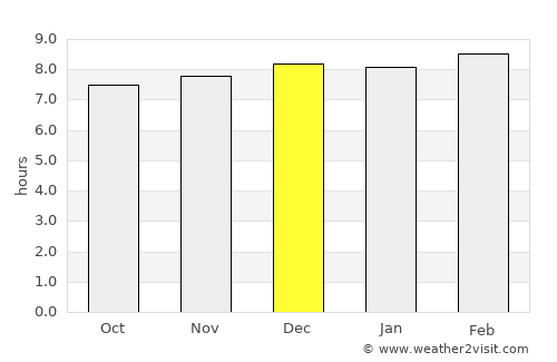 Bānposh average rain in December