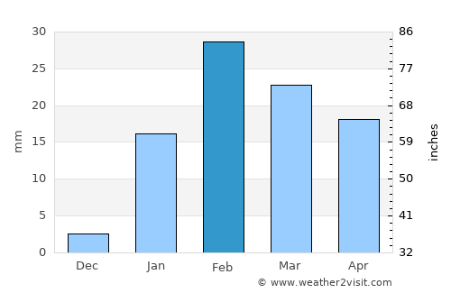 Bānposh average rain in February