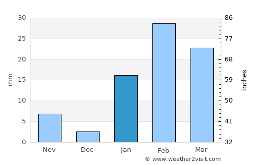 Bānposh average rain in January