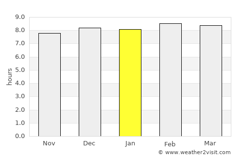 Bānposh average rain in January