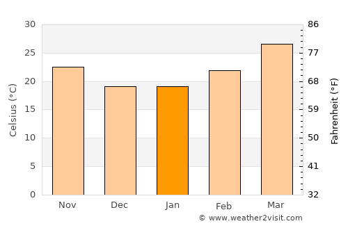 Bānposh average temperature in January