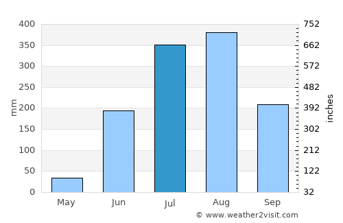 Bānposh average rain in July