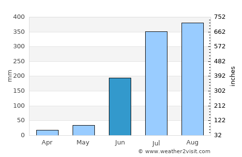 Bānposh average rain in June