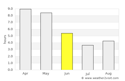Bānposh average rain in June