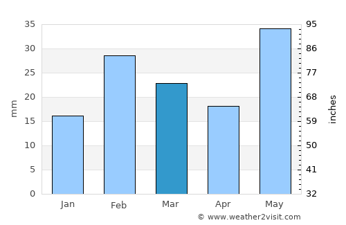 Bānposh average rain in March