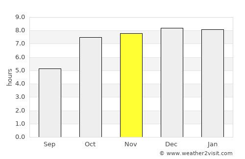 Bānposh average rain in November