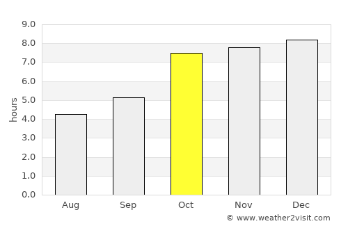Bānposh average rain in October